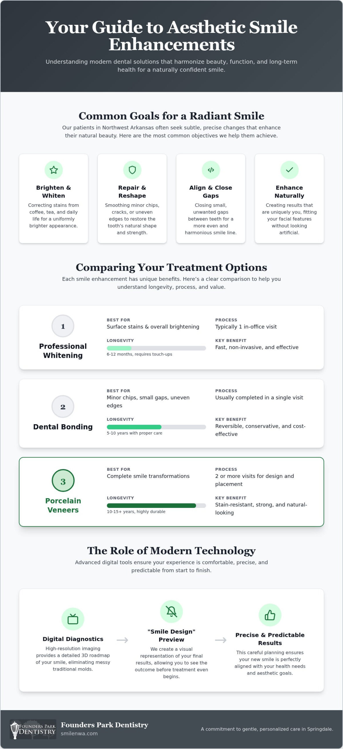 Designing Your Perfect Look: Aesthetic Smile Enhancements in Springdale