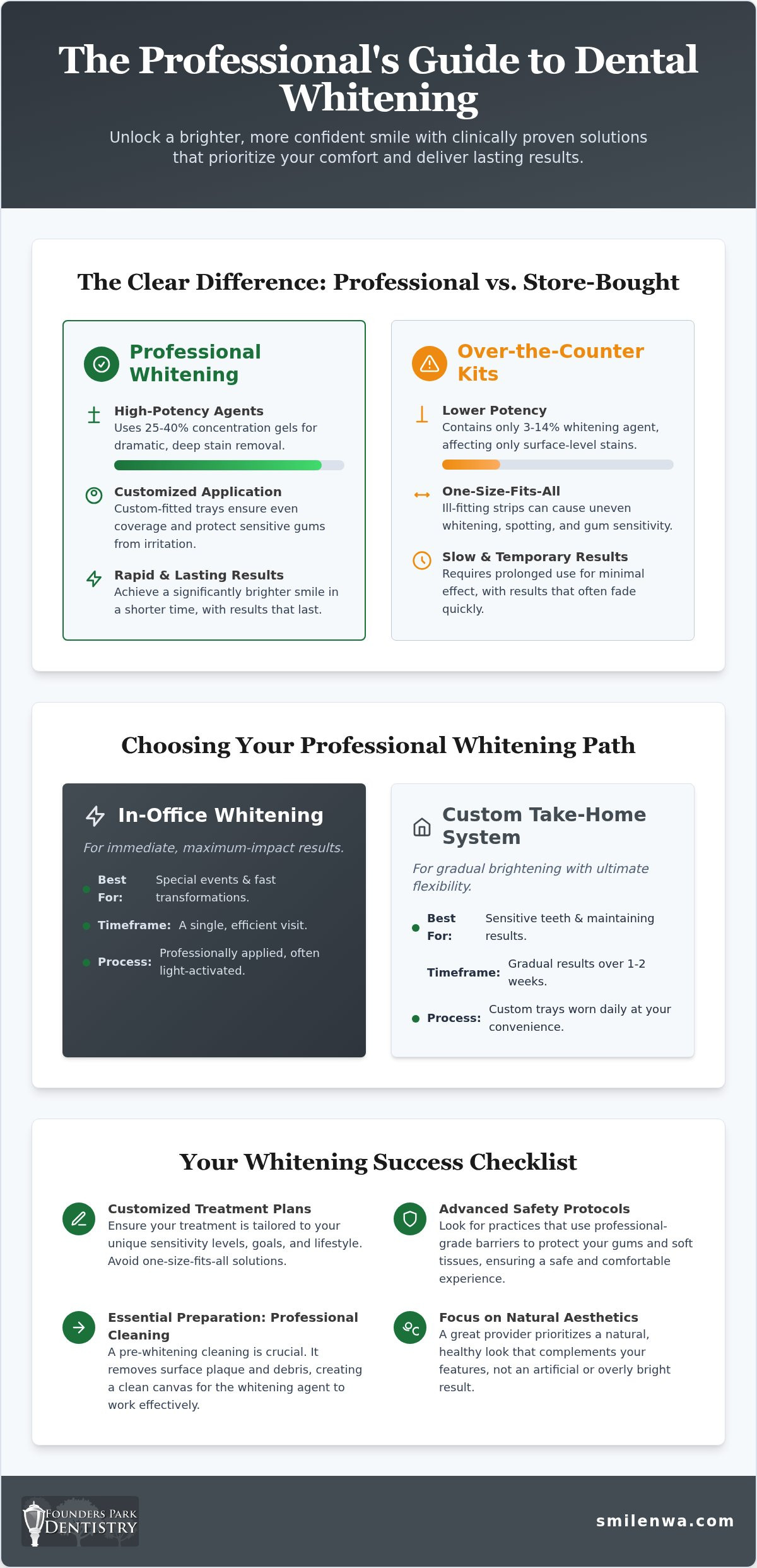 Professional Dental Whitening in Springdale: Your BOFU Selection Checklist