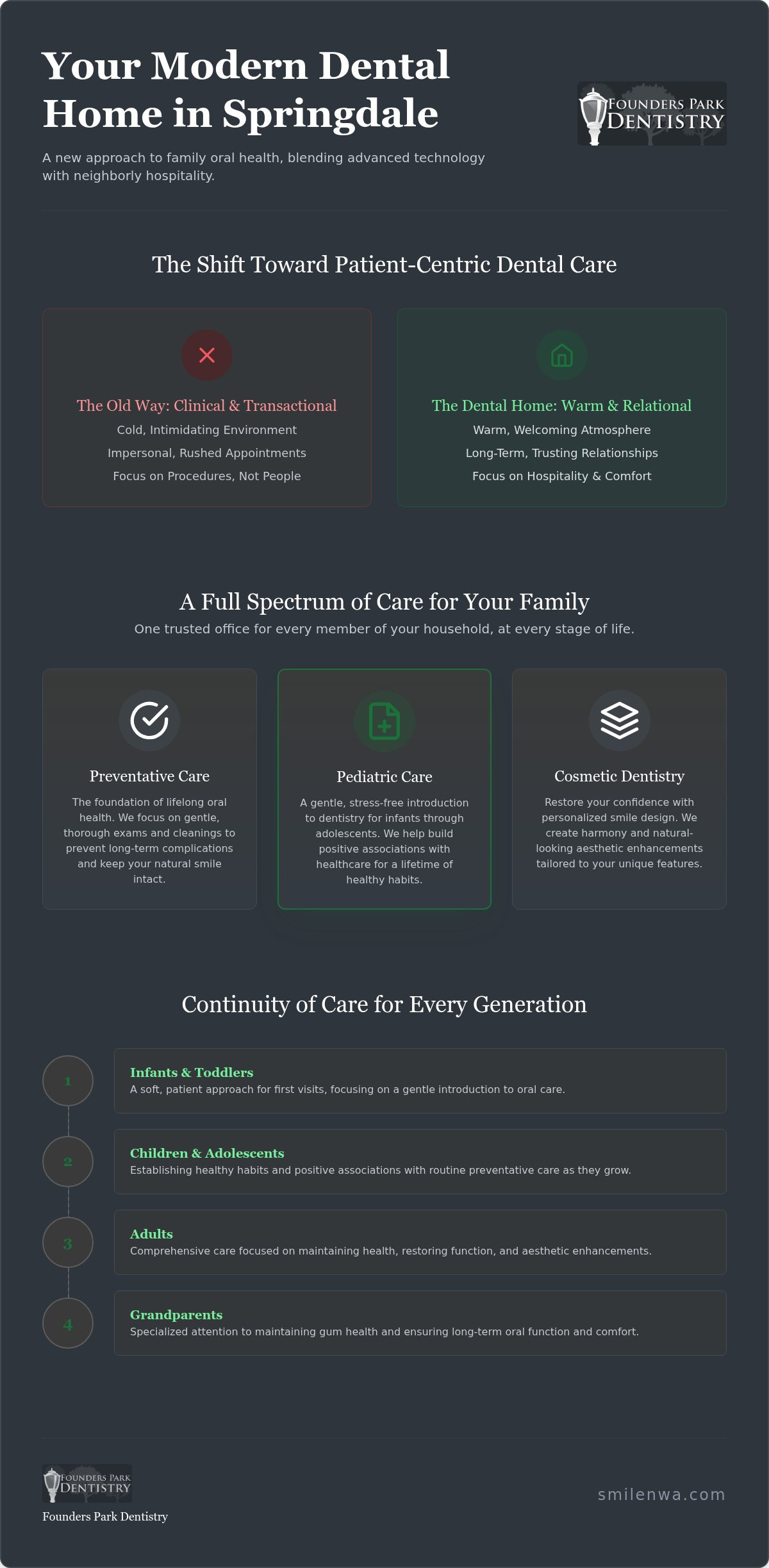 Springdale AR Dental Services: A Comprehensive Guide to Modern Family Care